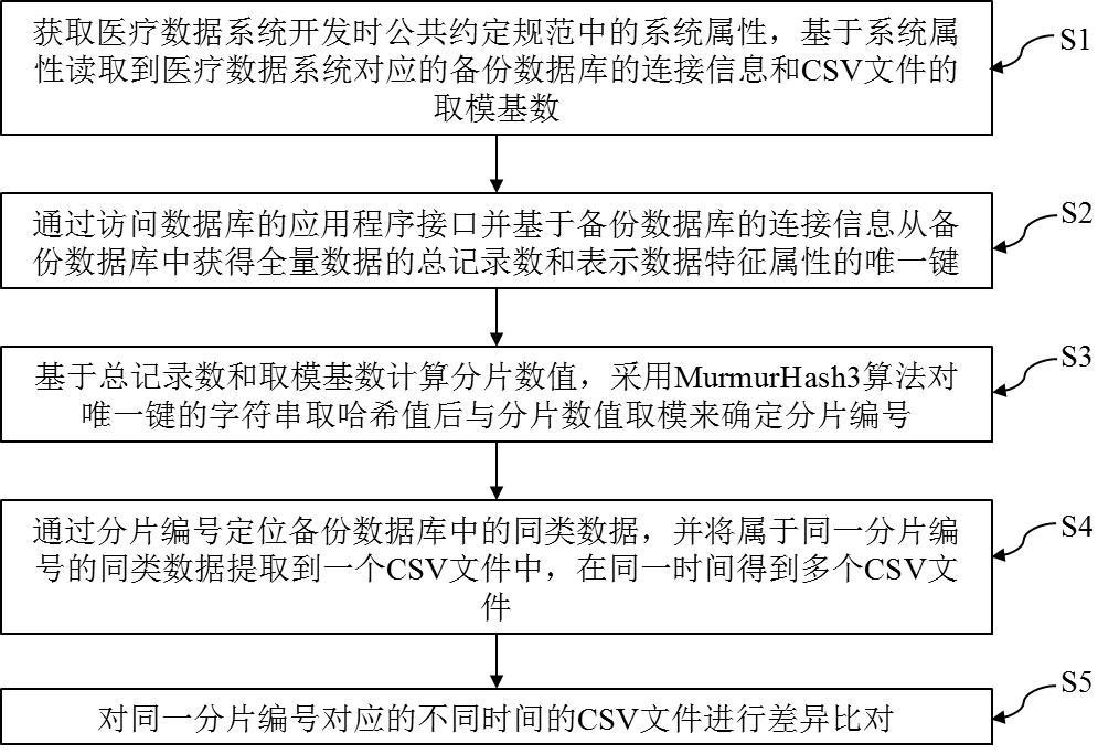 一种医疗领域中全量数据的差异比对方法和装置与流程