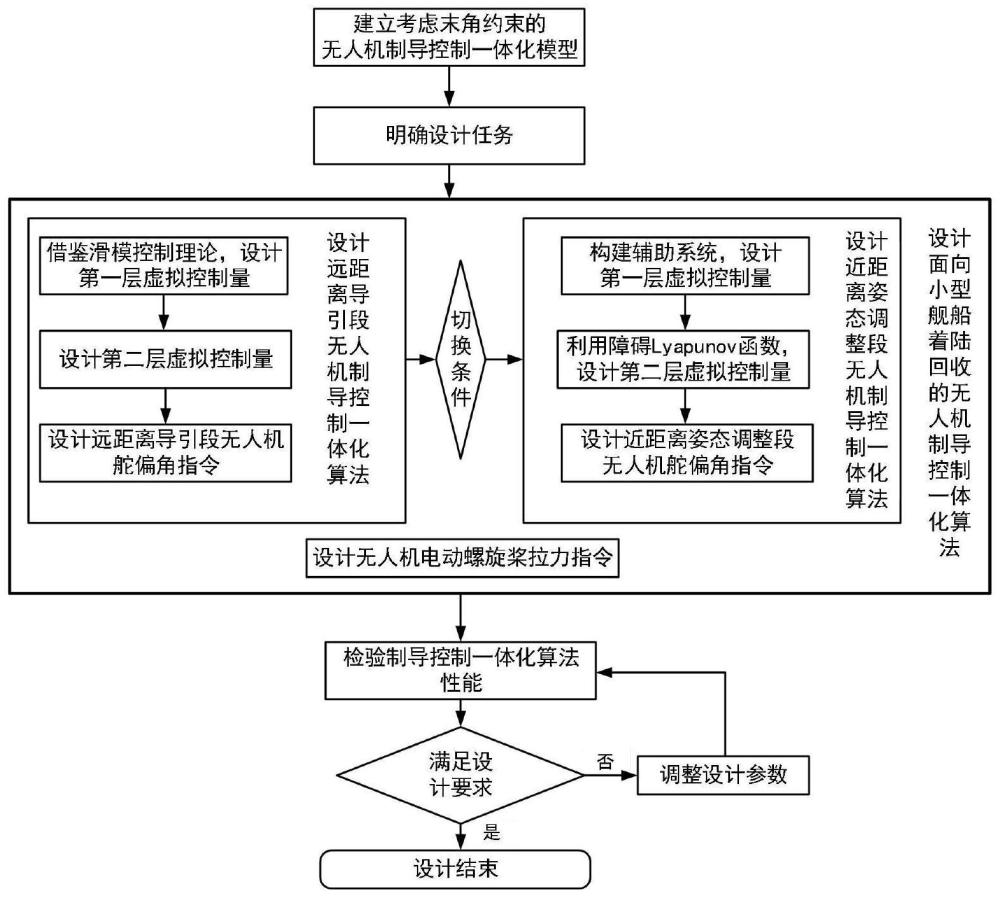 面向小型舰船着陆回收的无人机制导控制一体化设计方法