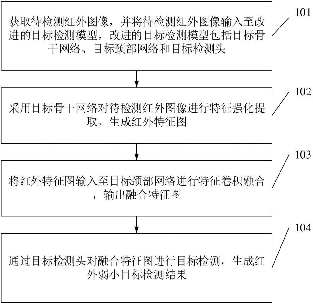 一种红外弱小目标检测方法及装置