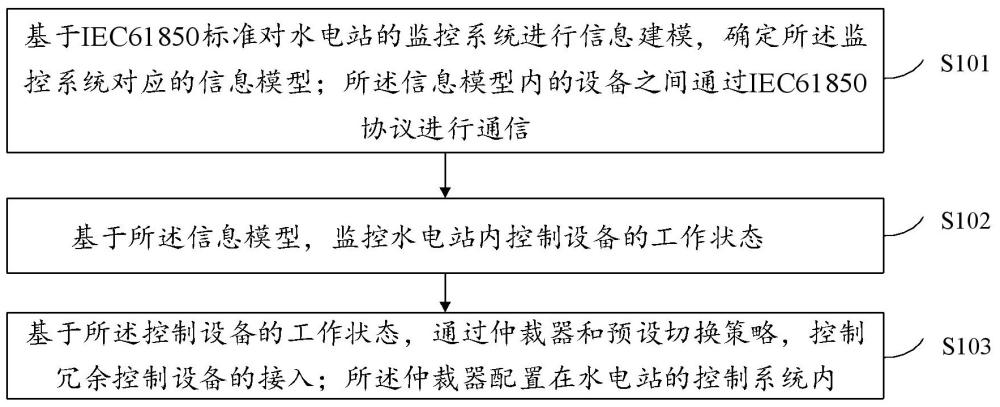 基于IEC61850的水电站冗余控制设备接入方法与流程