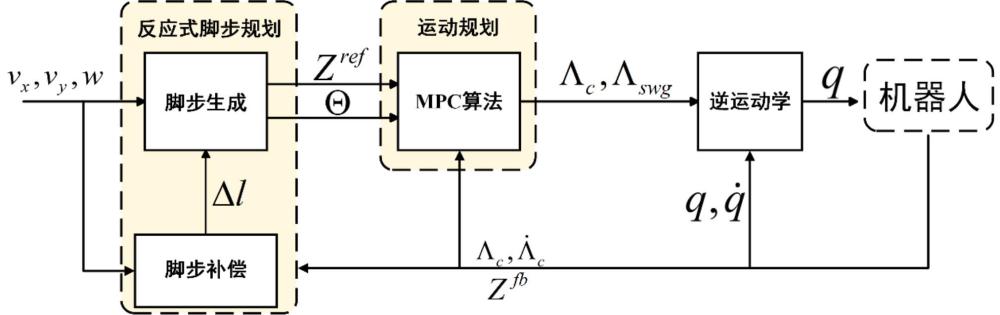 人形机器人反应式脚步规划和运动控制方法及系统