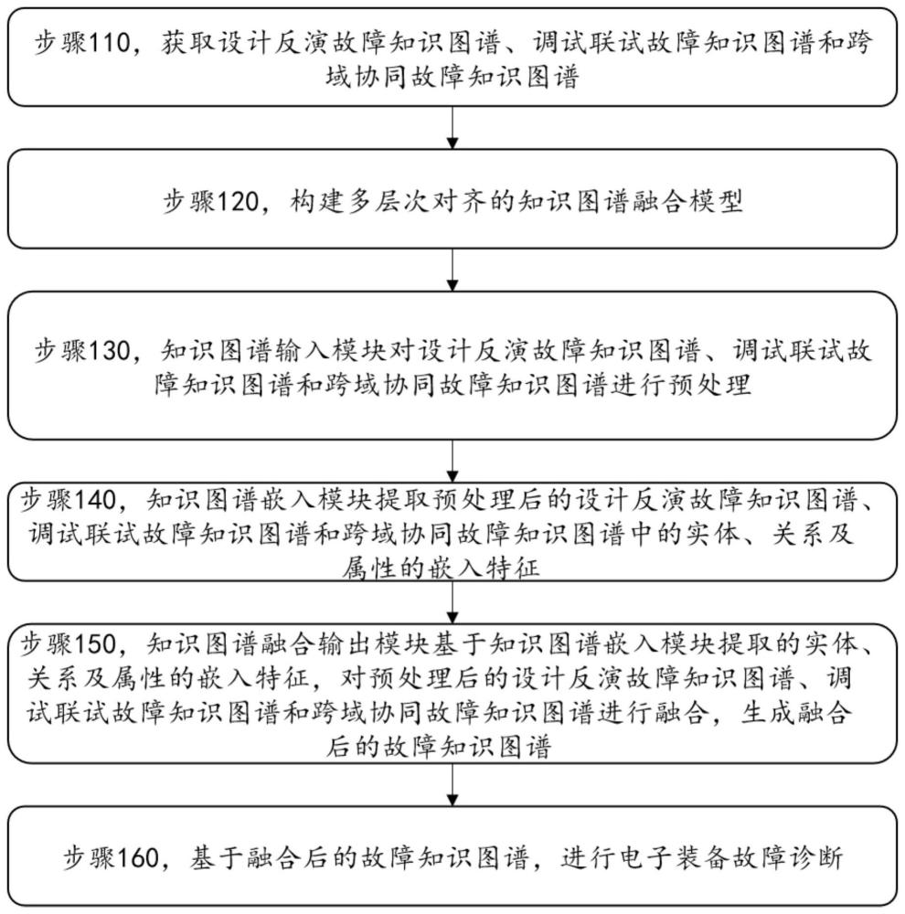 基于多层次对齐的知识图谱融合方法及系统