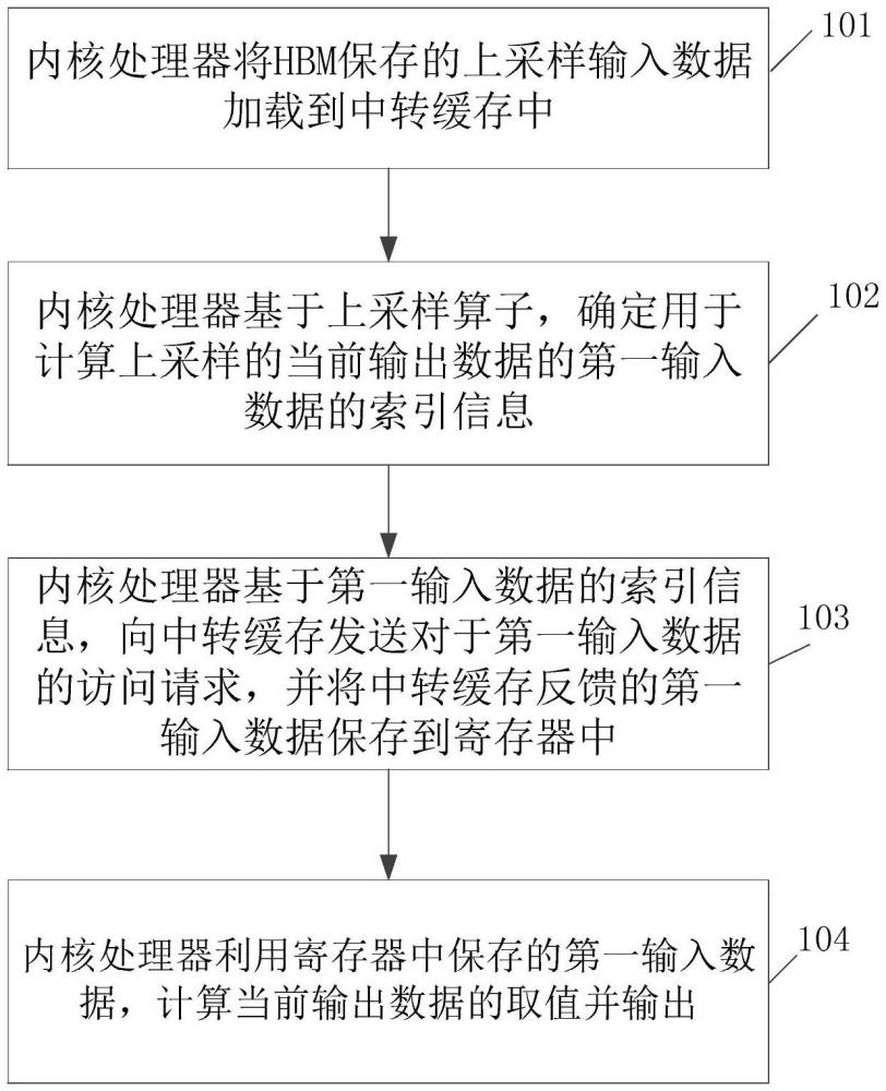 二维信号处理中的上采样以及数据访存方法和装置与流程