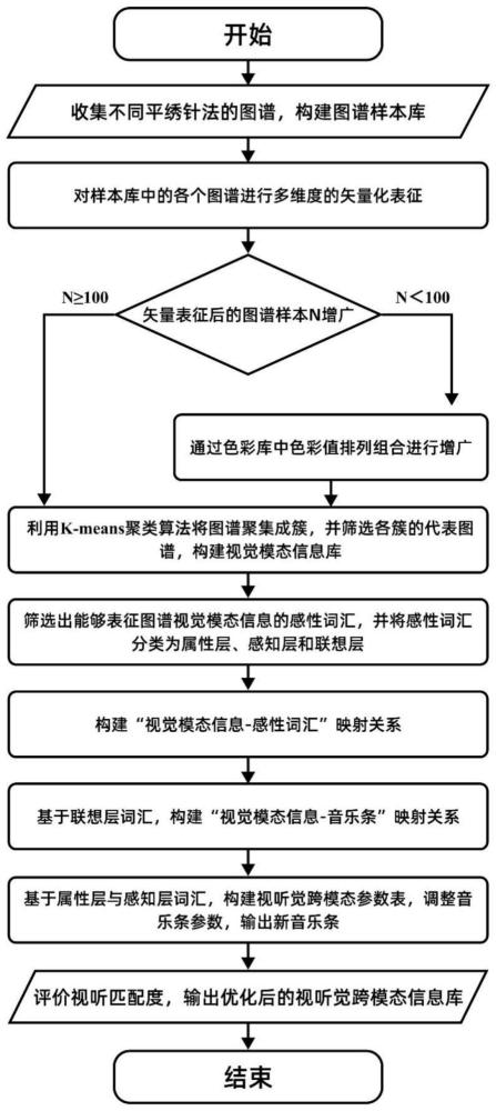 一种面向平绣针法的视听跨模态交互设计方法