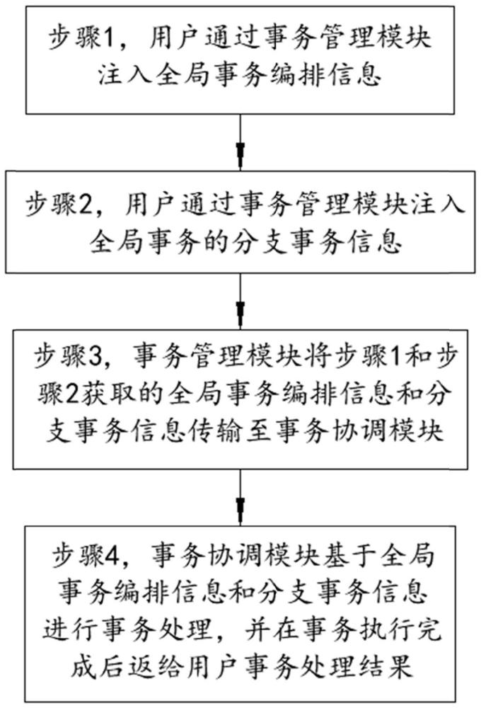 基于HLC的分布式事务控制系统及方法