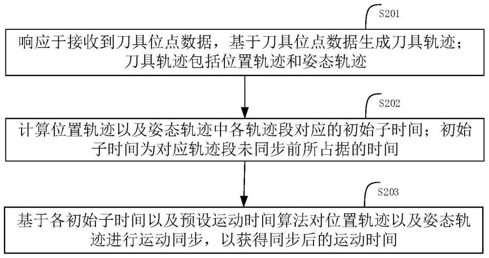 刀具轨迹同步的数据处理方法、设备及介质