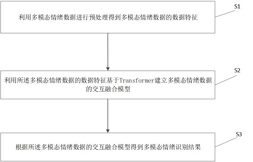 一种多模态情绪识别方法