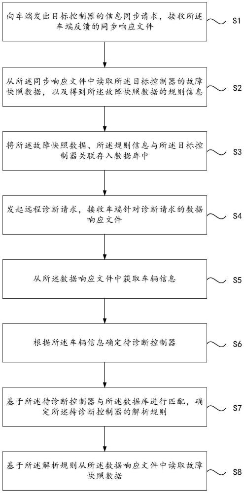 一种车辆故障快照数据解析方法、装置、设备及介质与流程