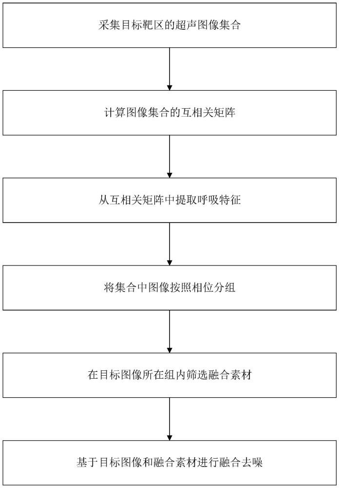 一种基于呼吸特征的活体超声图像融合去噪方法