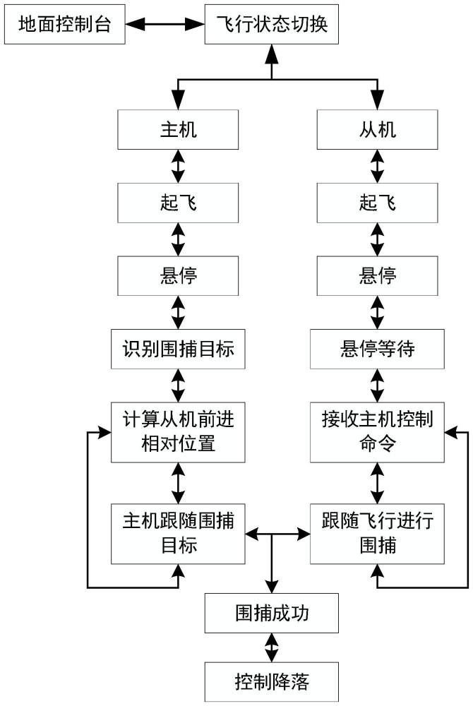 一种编队围捕主从机协同飞行控制、状态切换方法及系统