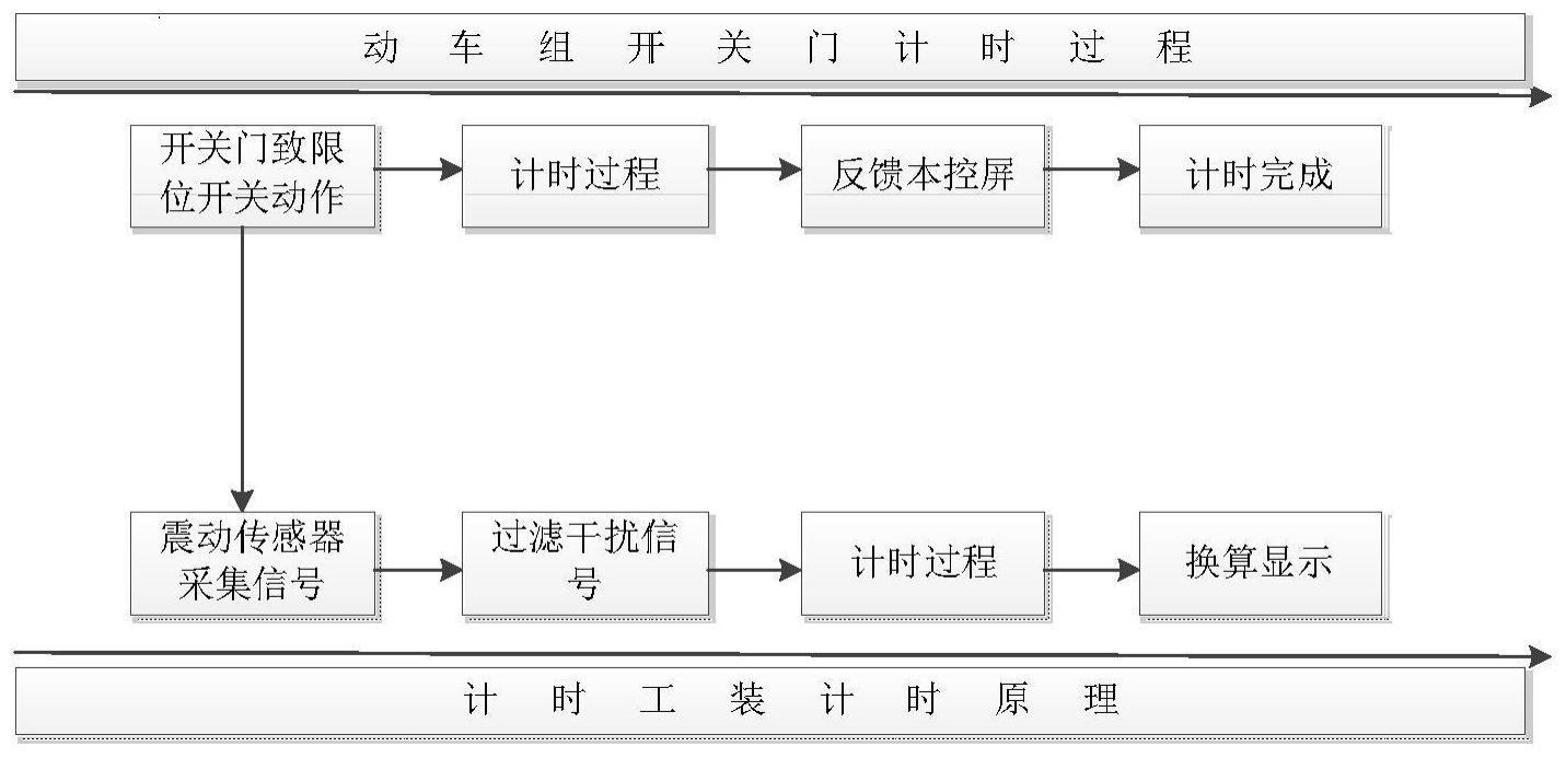 一种塞拉门开关计时方法及系统与流程