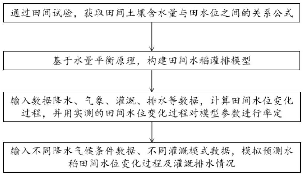 一种适用于水稻田间尺度灌排模拟的方法与流程