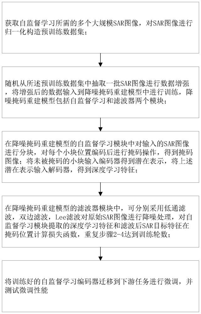 合成孔径雷达目标识别方法、计算机装置及存储介质