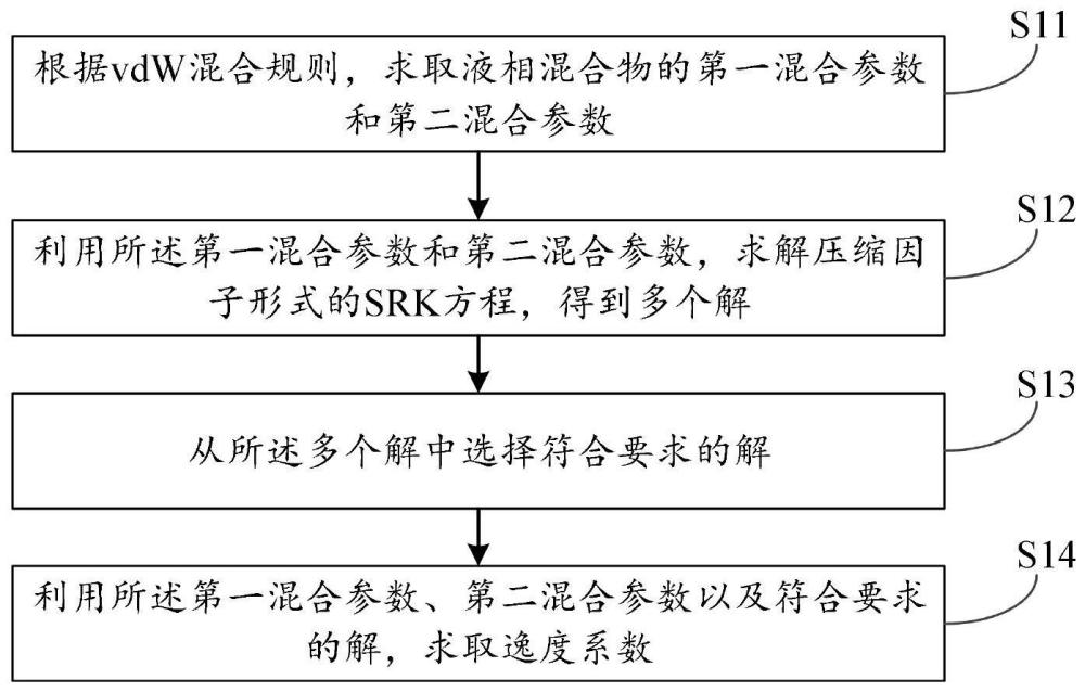 基于SRK方程求逸度系数、对组分气相分压进行修正的方法与流程