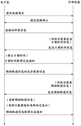 电子表、信息更新控制方法以及程序与流程