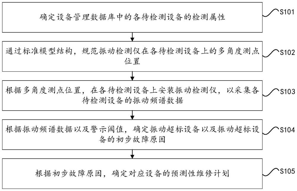 一种基于振动检测仪的设备管理方法及系统与流程