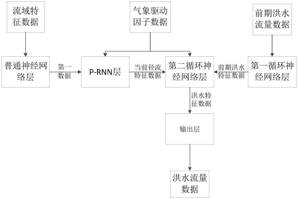 一种耦合机理模型和深度学习的洪水预报模型和方法与流程