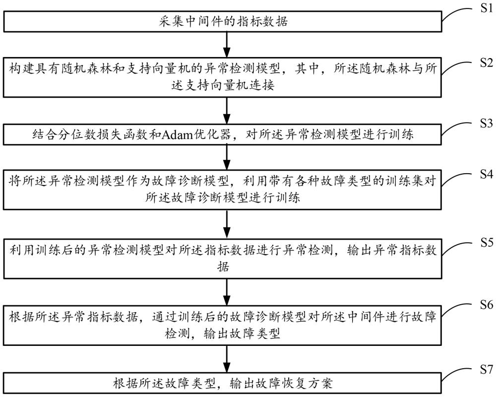 一种智能化中间件的故障检测方法及系统与流程