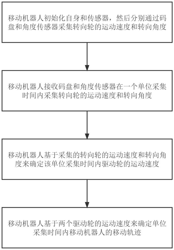 一种机器人的控制方法、芯片和机器人与流程