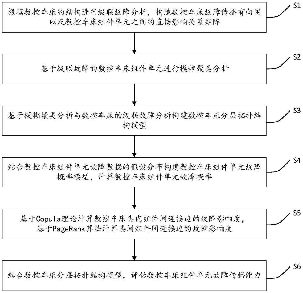 一种数控车床故障传播能力评估方法