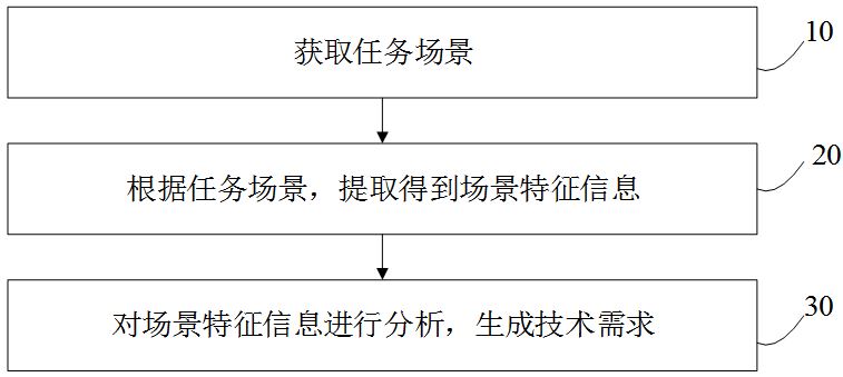 基于感知任务场景的技术需求生成方法及设备与流程