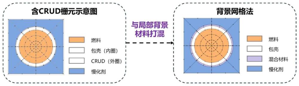 处理压水堆污垢中子学截面的背景网格方法