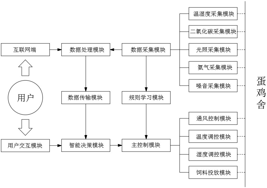 一种蛋鸡养殖环境参数智能监控系统及方法与流程