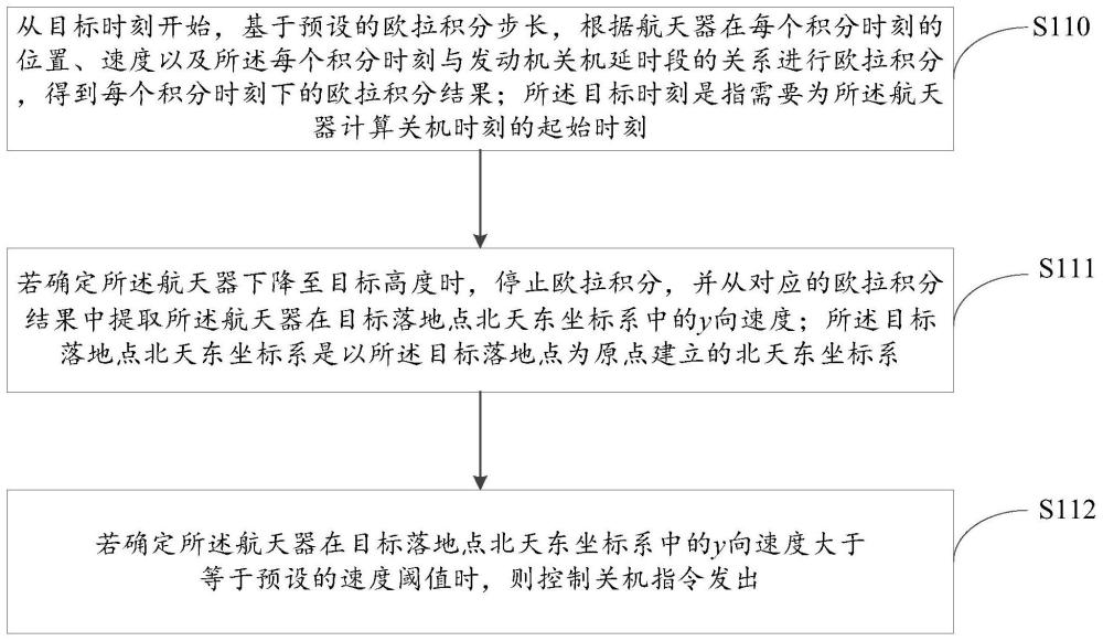 一种航天器着陆返回段关机指令的控制方法、装置与流程