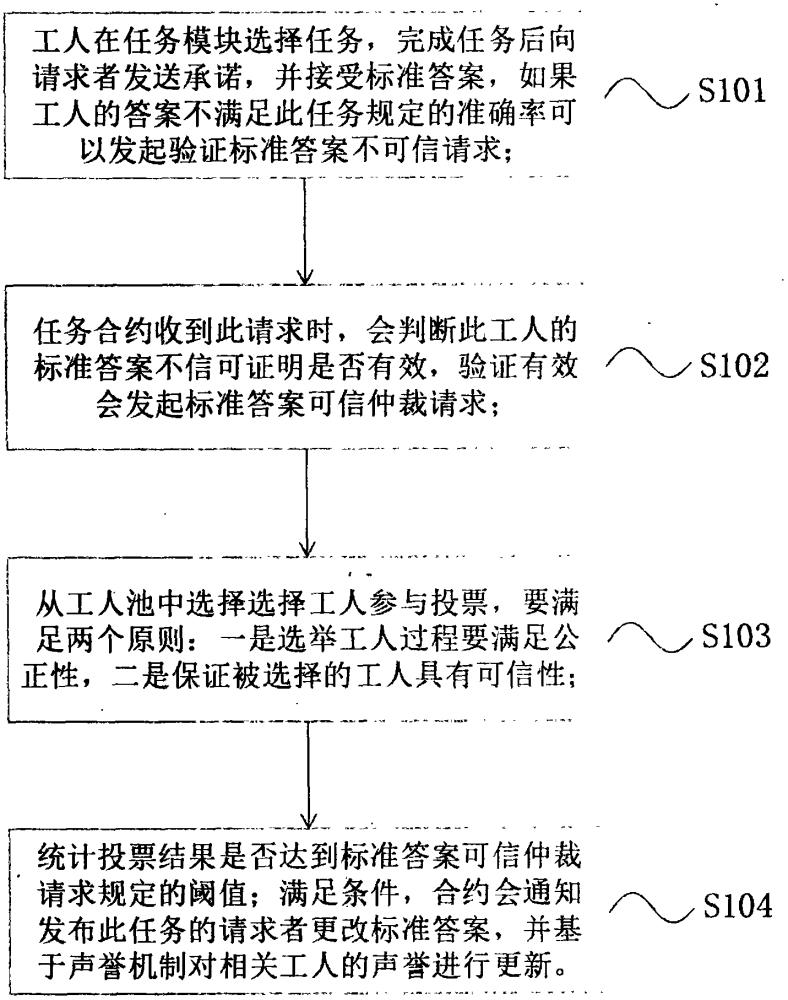 一种基于区块链众包系统的标准答案可信仲裁方法