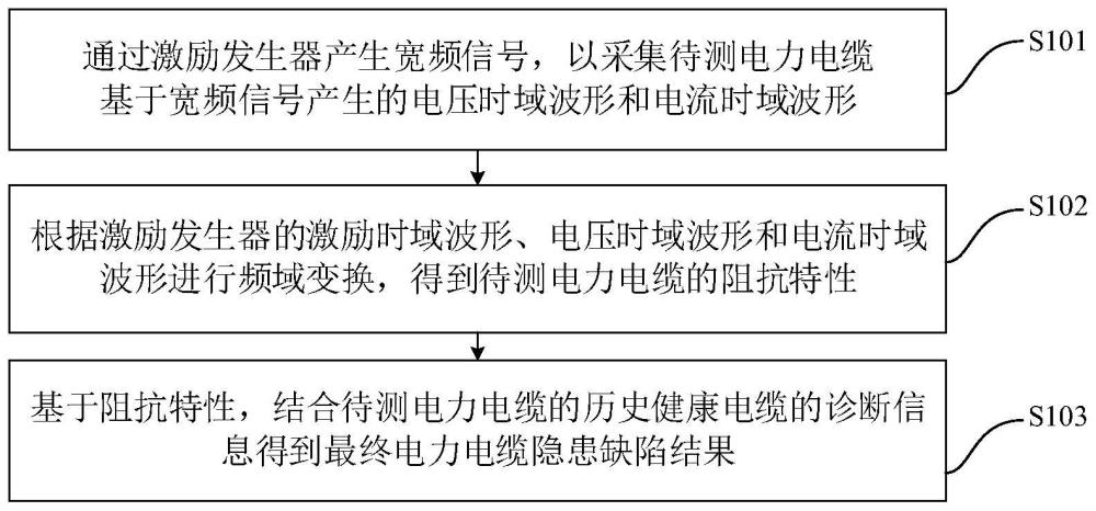 电力电缆缺陷的频域诊断方法及装置