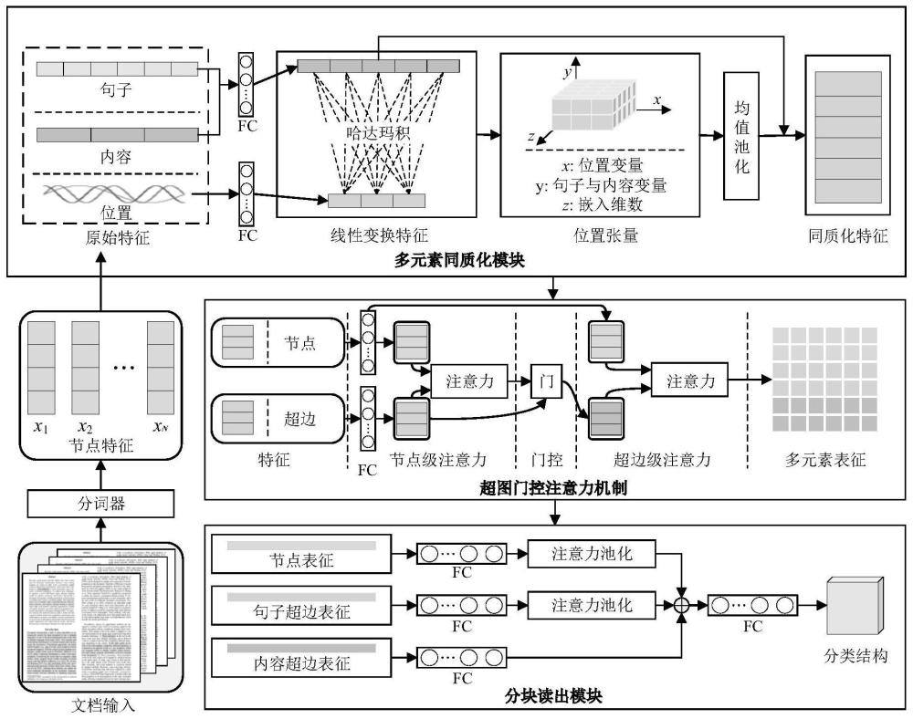 一种基于多元素超图门控注意力网络的文档分类方法