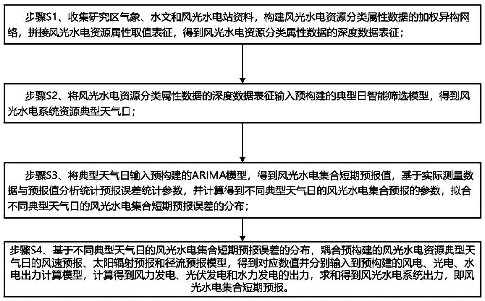 风光水电集合短期预报与不确定性分析方法及系统与流程