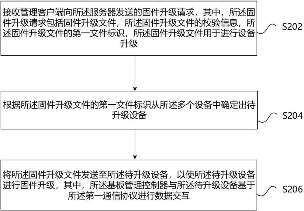 固件升级方法、装置、存储介质、电子设备及计算机程序产品与流程