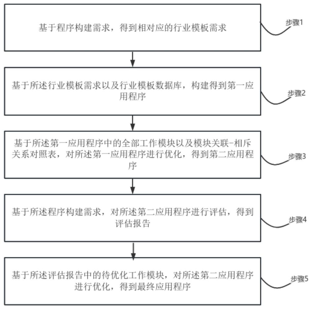 一种基于行业模板的应用程序快速构建方法及系统与流程