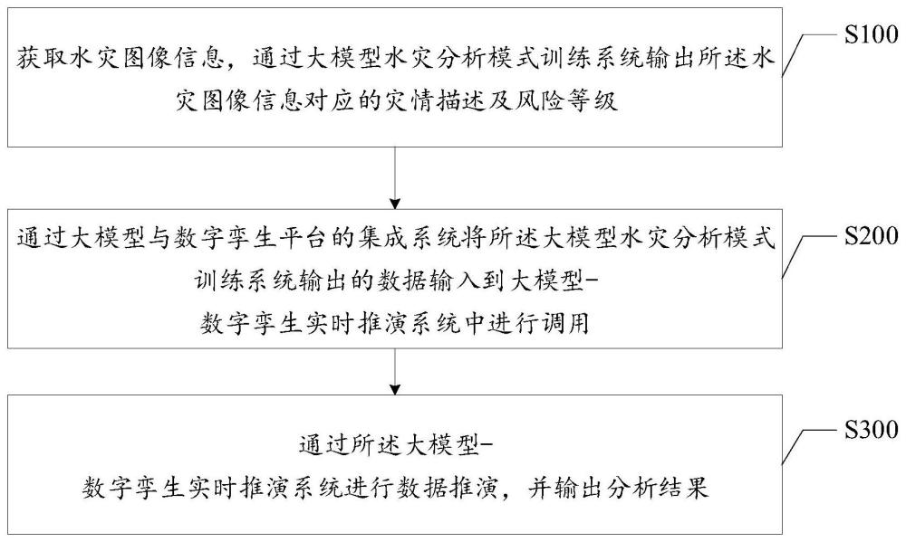 基于大模型的地下基础设施水灾疏散分析方法及系统