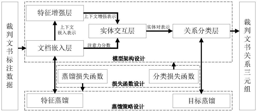 面向裁判文书的文档级法律关系抽取模型产品及方法