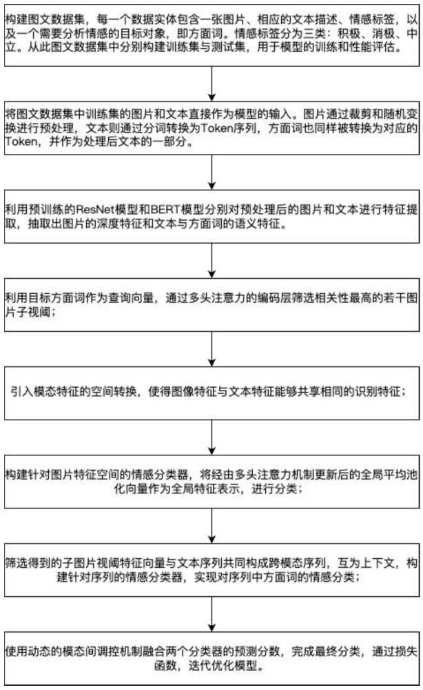 基于情感视域聚焦的跨模态方面级情感分析方法及系统