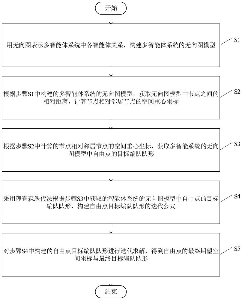 一种基于重心坐标的三维分布式编队控制方法