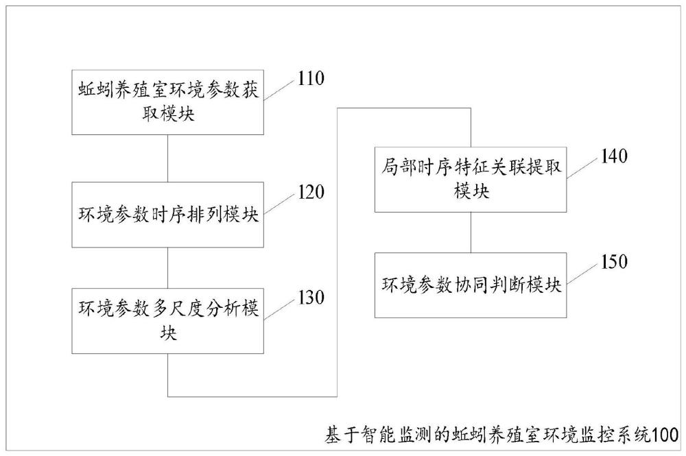 基于智能监测的蚯蚓养殖室环境监控系统及方法与流程