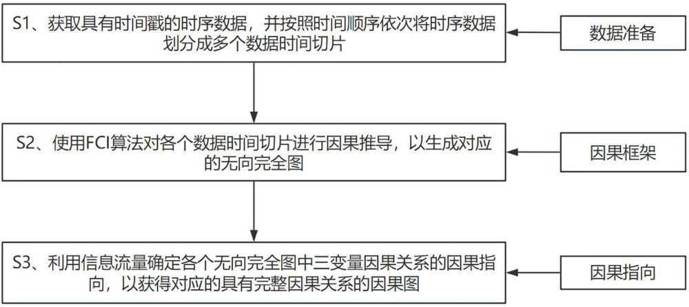 一种基于不对称信息流的数据间因果结构发现方法