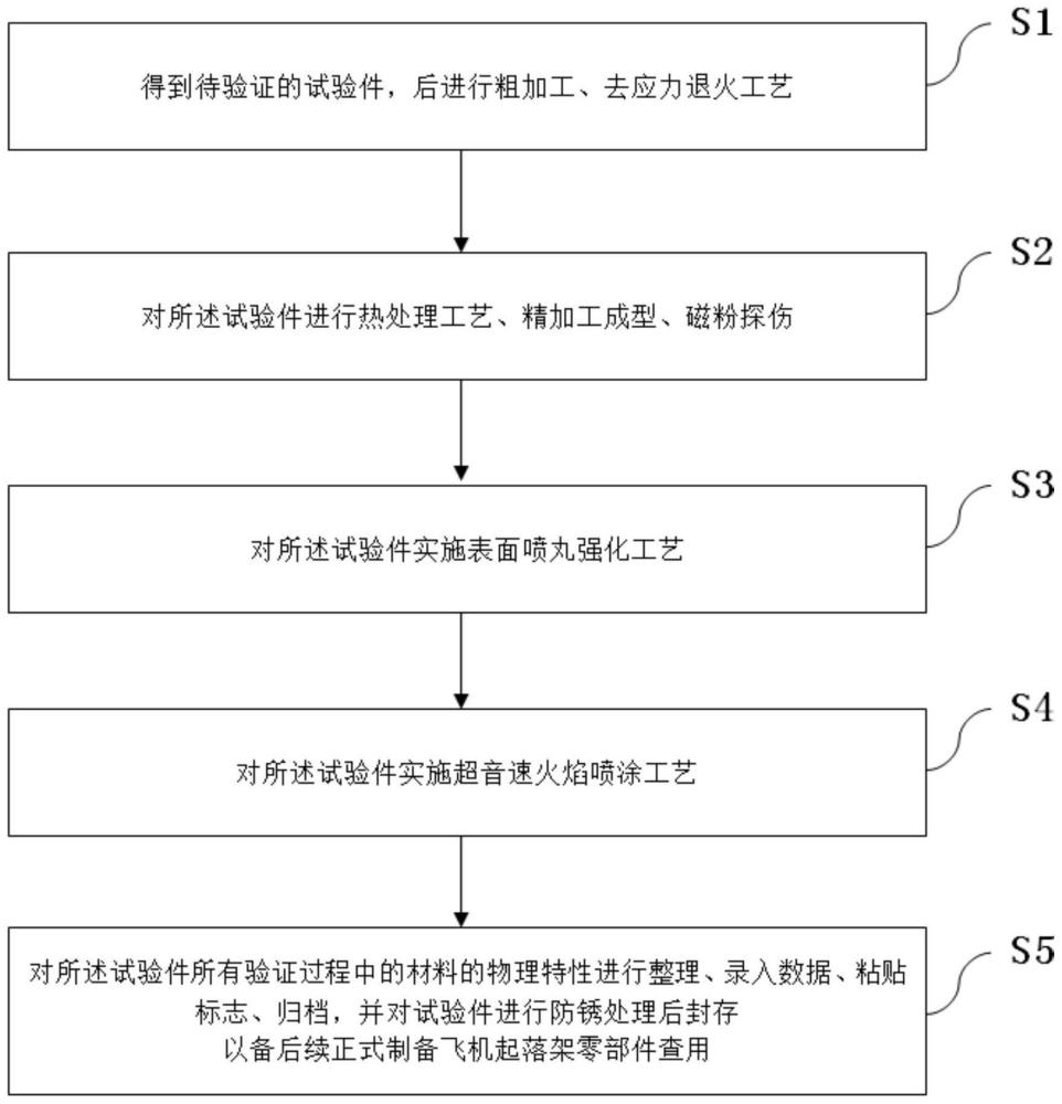 一种A-100钢材质飞机起落架零部件超音速火焰喷涂工艺适应性验证方法与流程