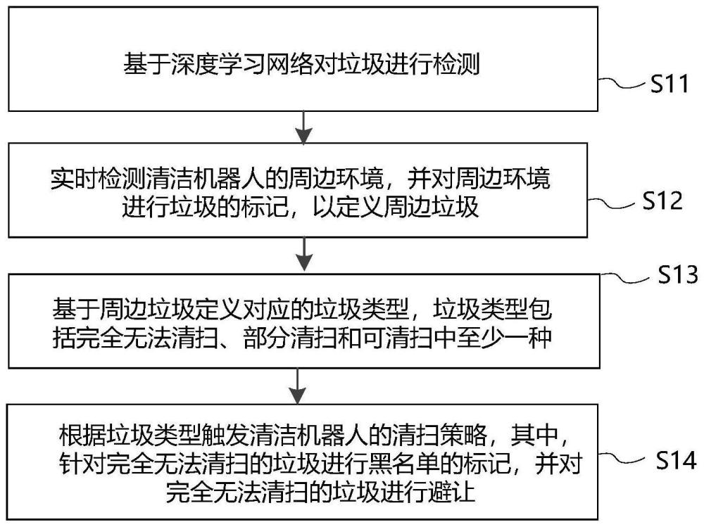 一种可清扫垃圾检测方法和清洁机器人与流程