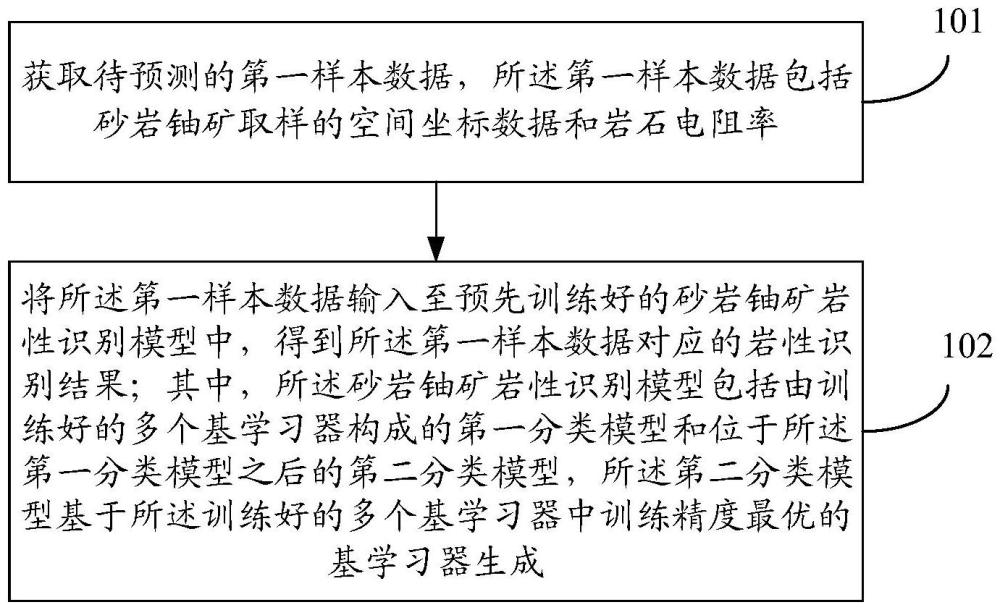 砂岩铀矿岩性识别方法、装置、设备、存储介质和产品