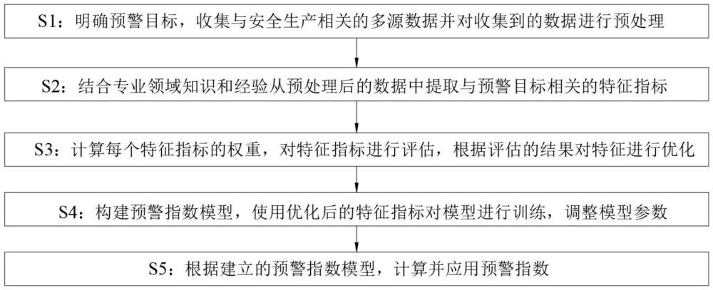 一种安全生产预警指数建模方法与流程