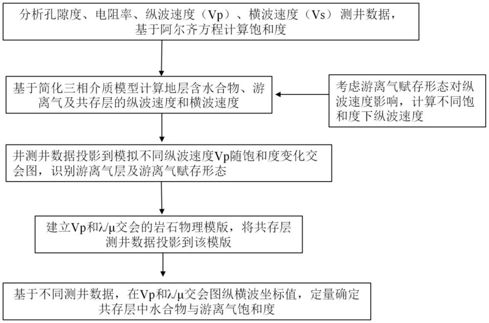 共存层游离气赋存形态及饱和度的预测方法及装置与流程