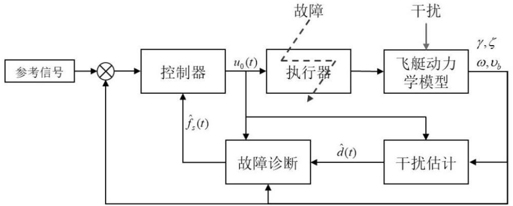 一种基于干扰观测器的平流层飞艇故障诊断方法