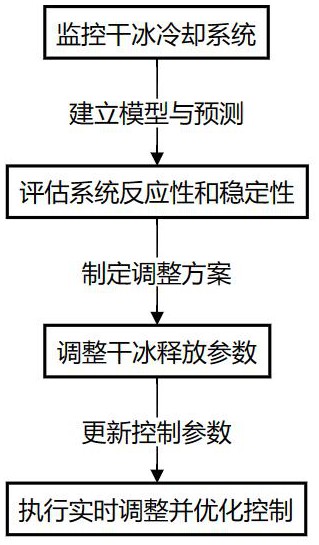 一种干冰冷却工艺智能优化方法与流程