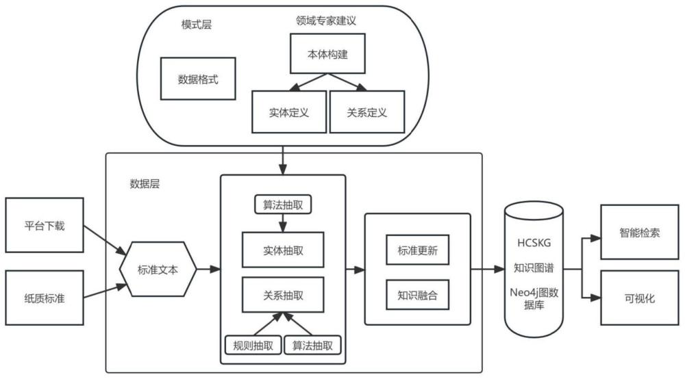 一种石化应急救援标准知识图谱构建与检索方法与流程