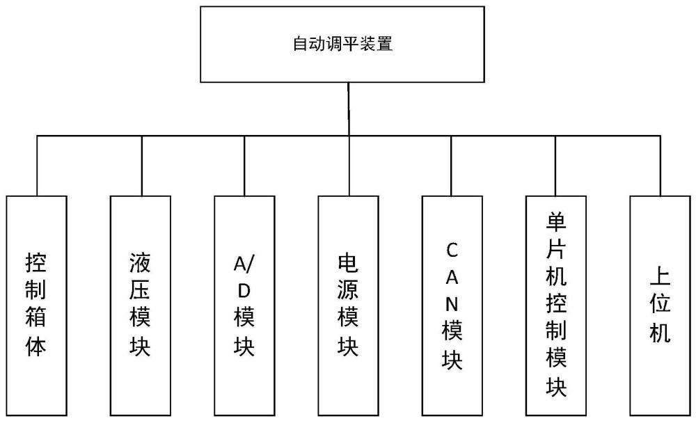 一种非对称调平装置及其使用方法