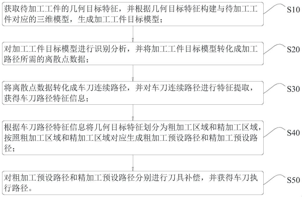 一种大型立式车床车刀路径优化方法及系统与流程